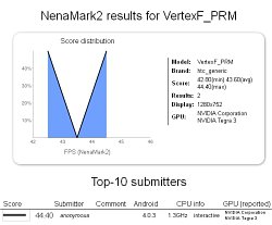 Benchmark Vertex-a