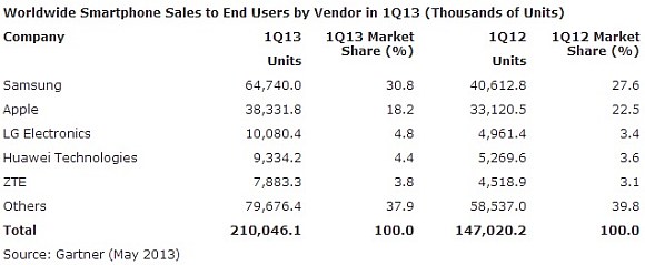  Sales of smartphones 