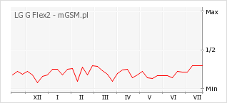 Wykres zmian popularności telefonu LG G Flex2