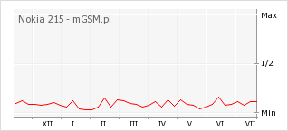 Wykres zmian popularności telefonu Nokia 215