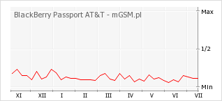 Wykres zmian popularności telefonu BlackBerry Passport AT&T