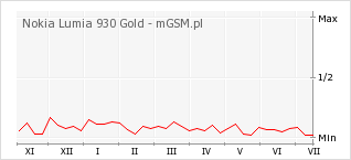 Wykres zmian popularności telefonu Nokia Lumia 930 Gold