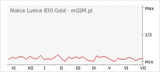 Wykres zmian popularności telefonu Nokia Lumia 830 Gold