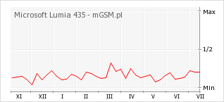 Wykres zmian popularności telefonu Microsoft Lumia 435