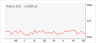 Wykres zmian popularności telefonu Nokia E61
