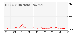 Wykres zmian popularności telefonu THL 5000 Ultraphone