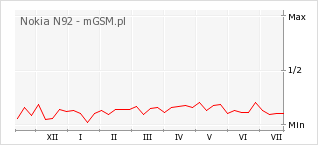 Wykres zmian popularności telefonu Nokia N92