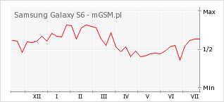Wykres zmian popularności telefonu Samsung Galaxy S6