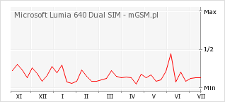 Wykres zmian popularności telefonu Microsoft Lumia 640 Dual SIM