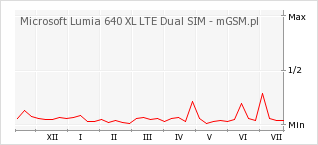 Wykres zmian popularności telefonu Microsoft Lumia 640 XL LTE Dual SIM