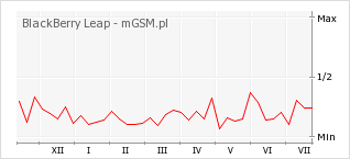 Wykres zmian popularności telefonu BlackBerry Leap