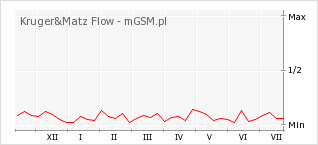 Wykres zmian popularności telefonu Kruger&Matz Flow