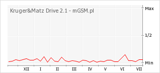 Wykres zmian popularności telefonu Kruger&Matz Drive 2.1