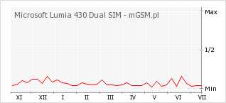 Wykres zmian popularności telefonu Microsoft Lumia 430 Dual SIM