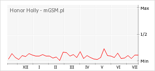 Wykres zmian popularności telefonu Honor Holly