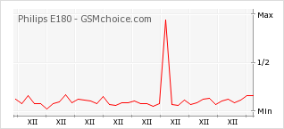 Popularity chart of Philips E180