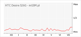 Wykres zmian popularności telefonu HTC Desire 526G