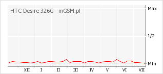 Wykres zmian popularności telefonu HTC Desire 326G