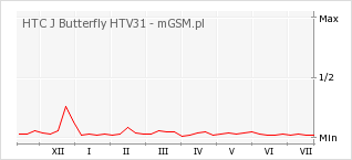 Wykres zmian popularności telefonu HTC J Butterfly HTV31