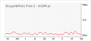 Wykres zmian popularności telefonu Kruger&Matz Flow 2