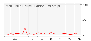 Wykres zmian popularności telefonu Meizu MX4 Ubuntu Edition
