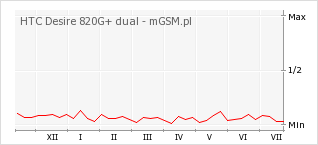 Wykres zmian popularności telefonu HTC Desire 820G+ dual