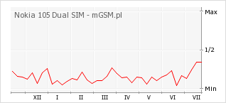 Wykres zmian popularności telefonu Nokia 105 Dual SIM