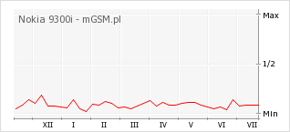 Wykres zmian popularności telefonu Nokia 9300i