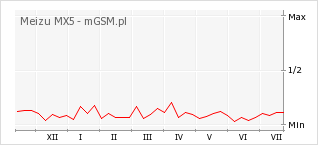 Wykres zmian popularności telefonu Meizu MX5