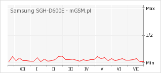 Wykres zmian popularności telefonu Samsung SGH-D600E