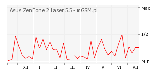 Wykres zmian popularności telefonu Asus ZenFone 2 Laser 5.5