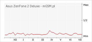 Wykres zmian popularności telefonu Asus ZenFone 2 Deluxe