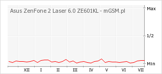 Wykres zmian popularności telefonu Asus ZenFone 2 Laser 6.0 ZE601KL