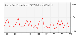 Wykres zmian popularności telefonu Asus ZenFone Max ZC550KL