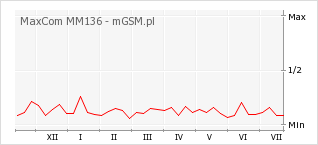 Wykres zmian popularności telefonu MaxCom MM136