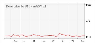Wykres zmian popularności telefonu Doro Liberto 810