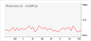 Wykres zmian popularności telefonu Motorola L6