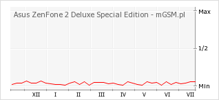 Wykres zmian popularności telefonu Asus ZenFone 2 Deluxe Special Edition