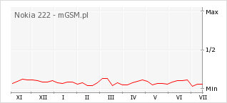 Wykres zmian popularności telefonu Nokia 222
