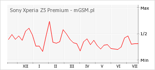 Wykres zmian popularności telefonu Sony Xperia Z5 Premium