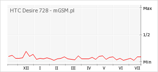 Wykres zmian popularności telefonu HTC Desire 728
