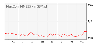 Wykres zmian popularności telefonu MaxCom MM235