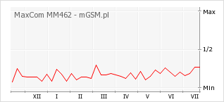 Wykres zmian popularności telefonu MaxCom MM462