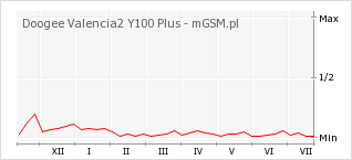 Wykres zmian popularności telefonu Doogee Valencia2 Y100 Plus