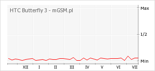Wykres zmian popularności telefonu HTC Butterfly 3