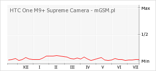 Wykres zmian popularności telefonu HTC One M9+ Supreme Camera