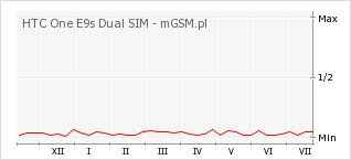 Wykres zmian popularności telefonu HTC One E9s Dual SIM