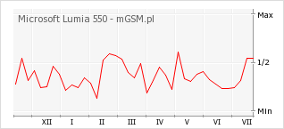 Wykres zmian popularności telefonu Microsoft Lumia 550