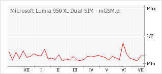 Wykres zmian popularności telefonu Microsoft Lumia 950 XL Dual SIM