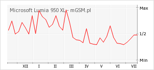 Wykres zmian popularności telefonu Microsoft Lumia 950 XL